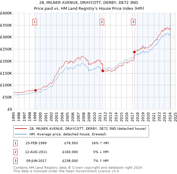 28, MILNER AVENUE, DRAYCOTT, DERBY, DE72 3ND: Price paid vs HM Land Registry's House Price Index