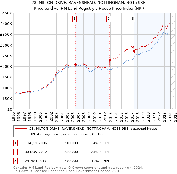 28, MILTON DRIVE, RAVENSHEAD, NOTTINGHAM, NG15 9BE: Price paid vs HM Land Registry's House Price Index