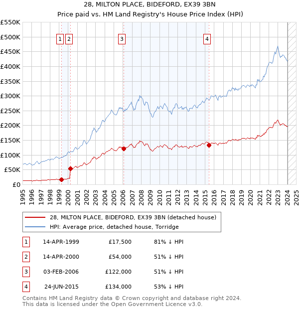 28, MILTON PLACE, BIDEFORD, EX39 3BN: Price paid vs HM Land Registry's House Price Index