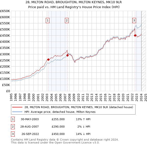 28, MILTON ROAD, BROUGHTON, MILTON KEYNES, MK10 9LR: Price paid vs HM Land Registry's House Price Index