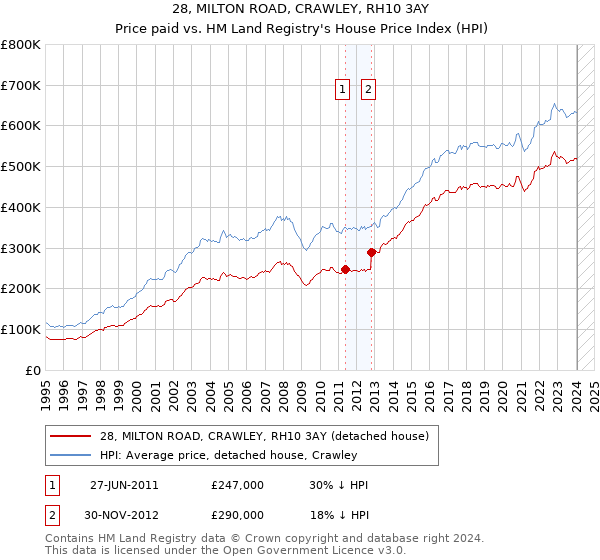 28, MILTON ROAD, CRAWLEY, RH10 3AY: Price paid vs HM Land Registry's House Price Index