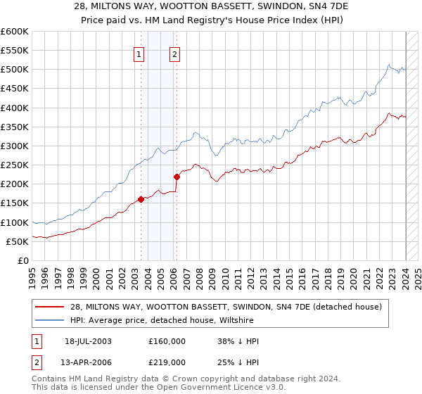 28, MILTONS WAY, WOOTTON BASSETT, SWINDON, SN4 7DE: Price paid vs HM Land Registry's House Price Index