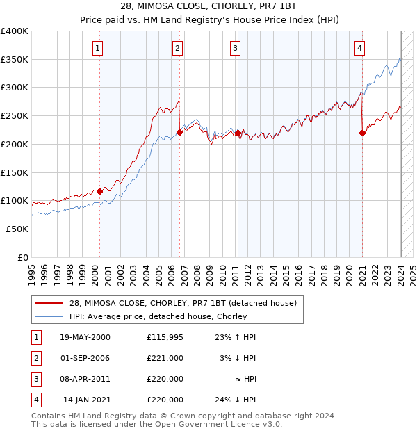 28, MIMOSA CLOSE, CHORLEY, PR7 1BT: Price paid vs HM Land Registry's House Price Index