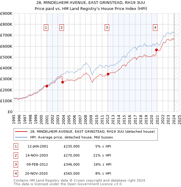 28, MINDELHEIM AVENUE, EAST GRINSTEAD, RH19 3UU: Price paid vs HM Land Registry's House Price Index