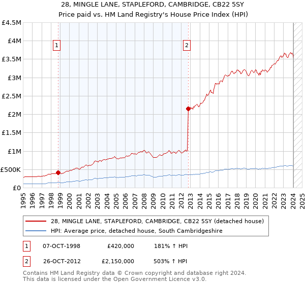 28, MINGLE LANE, STAPLEFORD, CAMBRIDGE, CB22 5SY: Price paid vs HM Land Registry's House Price Index