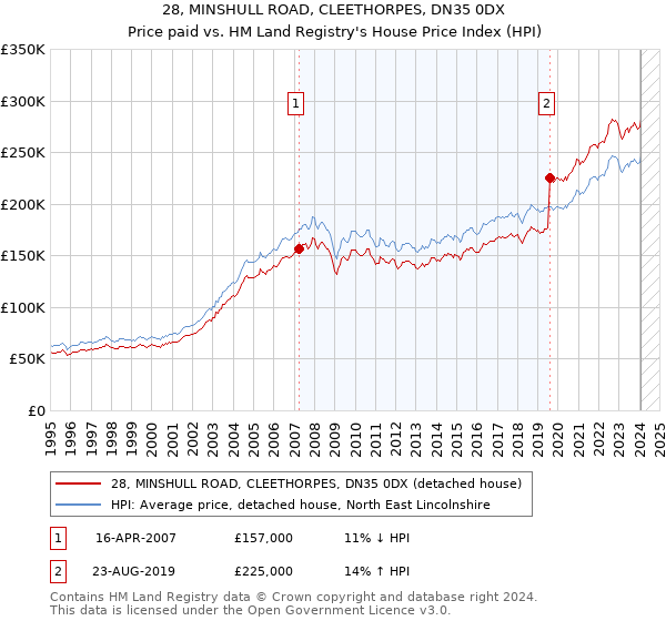 28, MINSHULL ROAD, CLEETHORPES, DN35 0DX: Price paid vs HM Land Registry's House Price Index