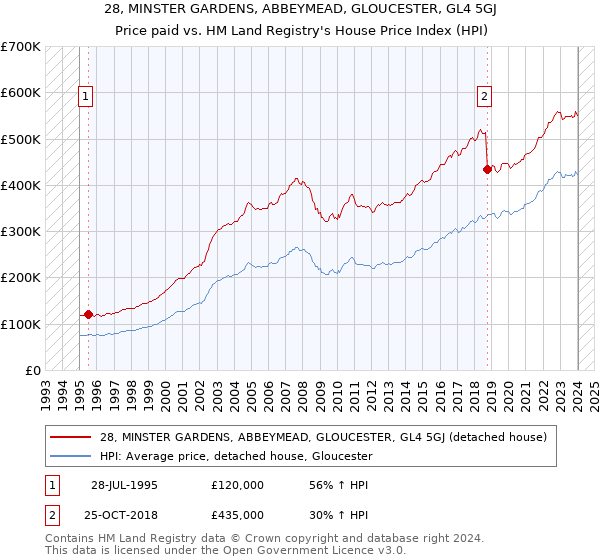 28, MINSTER GARDENS, ABBEYMEAD, GLOUCESTER, GL4 5GJ: Price paid vs HM Land Registry's House Price Index