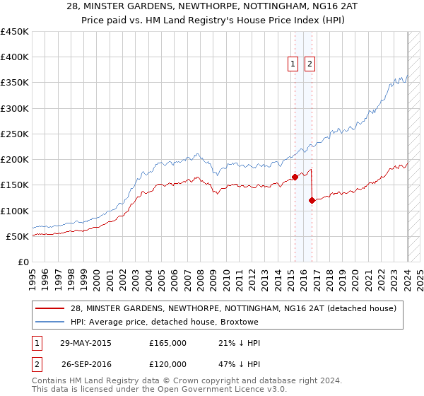 28, MINSTER GARDENS, NEWTHORPE, NOTTINGHAM, NG16 2AT: Price paid vs HM Land Registry's House Price Index