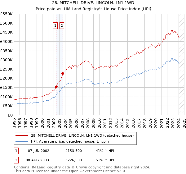 28, MITCHELL DRIVE, LINCOLN, LN1 1WD: Price paid vs HM Land Registry's House Price Index