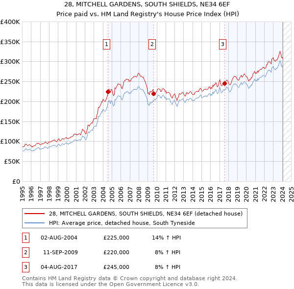 28, MITCHELL GARDENS, SOUTH SHIELDS, NE34 6EF: Price paid vs HM Land Registry's House Price Index