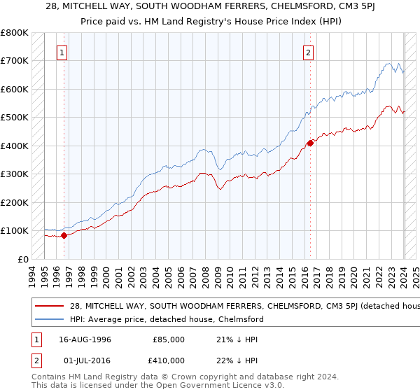 28, MITCHELL WAY, SOUTH WOODHAM FERRERS, CHELMSFORD, CM3 5PJ: Price paid vs HM Land Registry's House Price Index