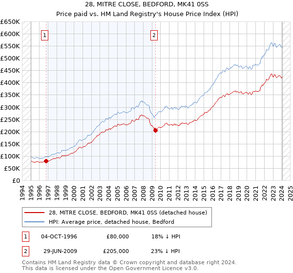 28, MITRE CLOSE, BEDFORD, MK41 0SS: Price paid vs HM Land Registry's House Price Index