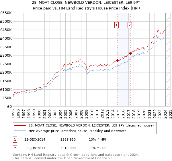 28, MOAT CLOSE, NEWBOLD VERDON, LEICESTER, LE9 9PY: Price paid vs HM Land Registry's House Price Index