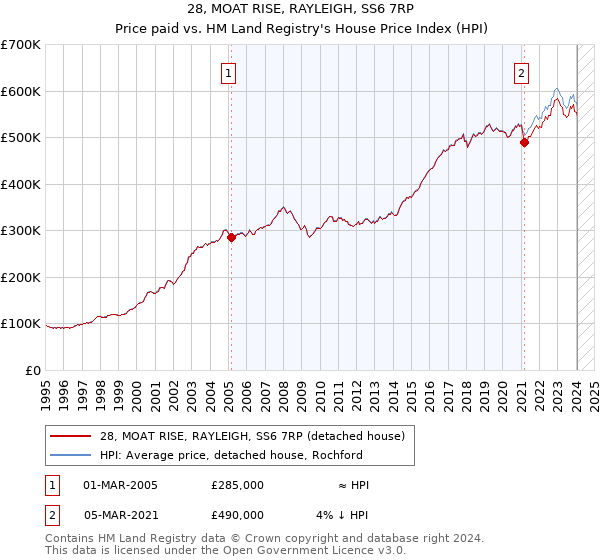 28, MOAT RISE, RAYLEIGH, SS6 7RP: Price paid vs HM Land Registry's House Price Index