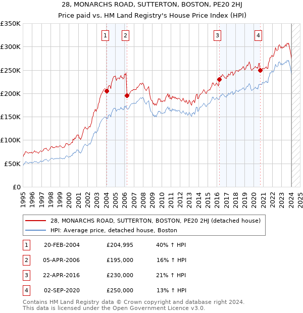 28, MONARCHS ROAD, SUTTERTON, BOSTON, PE20 2HJ: Price paid vs HM Land Registry's House Price Index