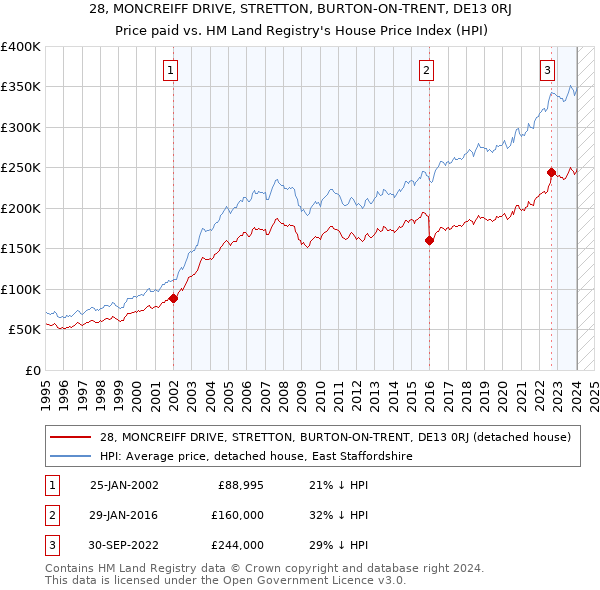 28, MONCREIFF DRIVE, STRETTON, BURTON-ON-TRENT, DE13 0RJ: Price paid vs HM Land Registry's House Price Index