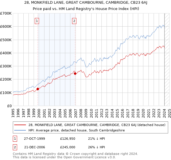28, MONKFIELD LANE, GREAT CAMBOURNE, CAMBRIDGE, CB23 6AJ: Price paid vs HM Land Registry's House Price Index