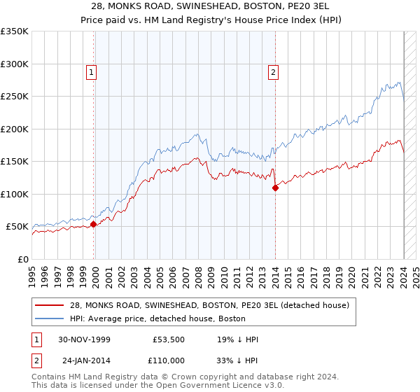 28, MONKS ROAD, SWINESHEAD, BOSTON, PE20 3EL: Price paid vs HM Land Registry's House Price Index