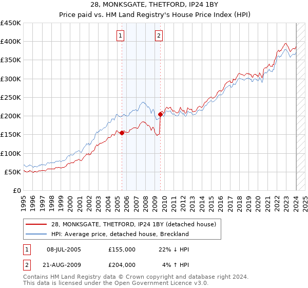 28, MONKSGATE, THETFORD, IP24 1BY: Price paid vs HM Land Registry's House Price Index