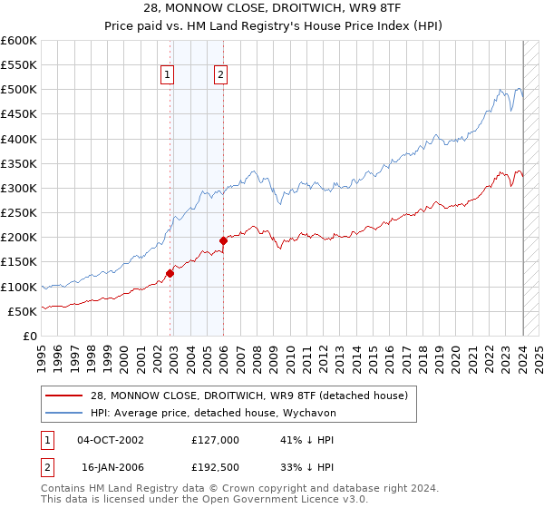 28, MONNOW CLOSE, DROITWICH, WR9 8TF: Price paid vs HM Land Registry's House Price Index