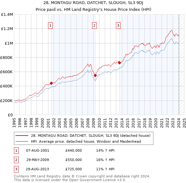 28, MONTAGU ROAD, DATCHET, SLOUGH, SL3 9DJ: Price paid vs HM Land Registry's House Price Index