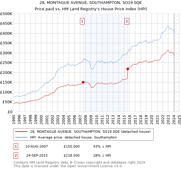 28, MONTAGUE AVENUE, SOUTHAMPTON, SO19 0QE: Price paid vs HM Land Registry's House Price Index