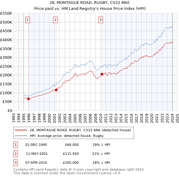 28, MONTAGUE ROAD, RUGBY, CV22 6NA: Price paid vs HM Land Registry's House Price Index