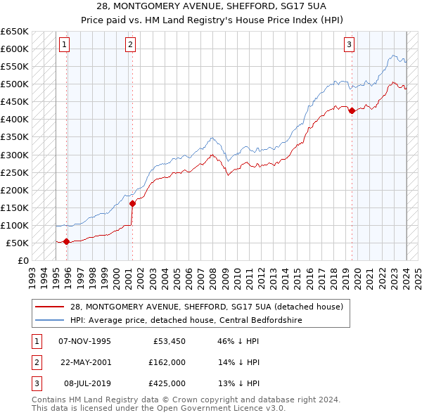 28, MONTGOMERY AVENUE, SHEFFORD, SG17 5UA: Price paid vs HM Land Registry's House Price Index