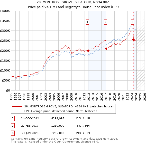 28, MONTROSE GROVE, SLEAFORD, NG34 8XZ: Price paid vs HM Land Registry's House Price Index