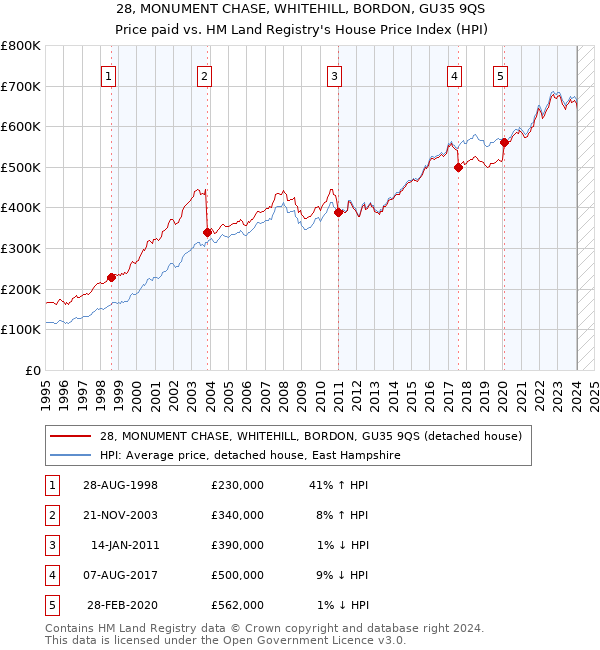 28, MONUMENT CHASE, WHITEHILL, BORDON, GU35 9QS: Price paid vs HM Land Registry's House Price Index