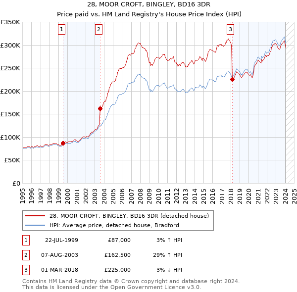 28, MOOR CROFT, BINGLEY, BD16 3DR: Price paid vs HM Land Registry's House Price Index