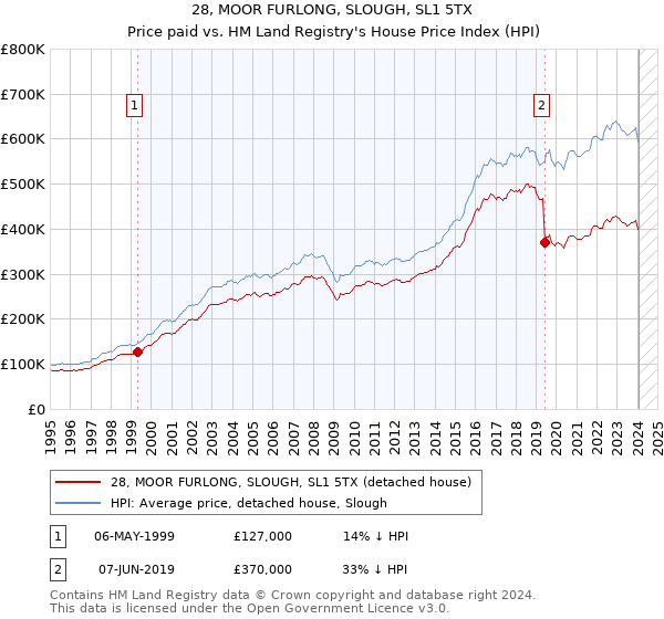 28, MOOR FURLONG, SLOUGH, SL1 5TX: Price paid vs HM Land Registry's House Price Index
