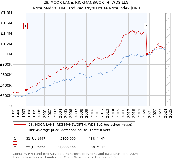 28, MOOR LANE, RICKMANSWORTH, WD3 1LG: Price paid vs HM Land Registry's House Price Index