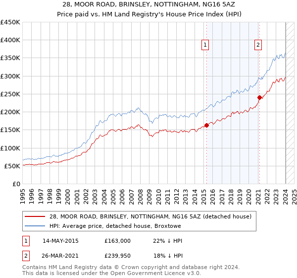 28, MOOR ROAD, BRINSLEY, NOTTINGHAM, NG16 5AZ: Price paid vs HM Land Registry's House Price Index