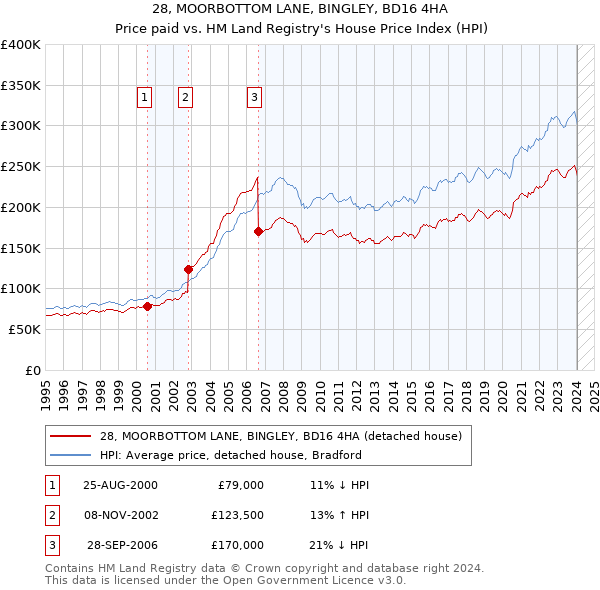28, MOORBOTTOM LANE, BINGLEY, BD16 4HA: Price paid vs HM Land Registry's House Price Index