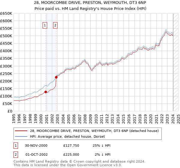28, MOORCOMBE DRIVE, PRESTON, WEYMOUTH, DT3 6NP: Price paid vs HM Land Registry's House Price Index