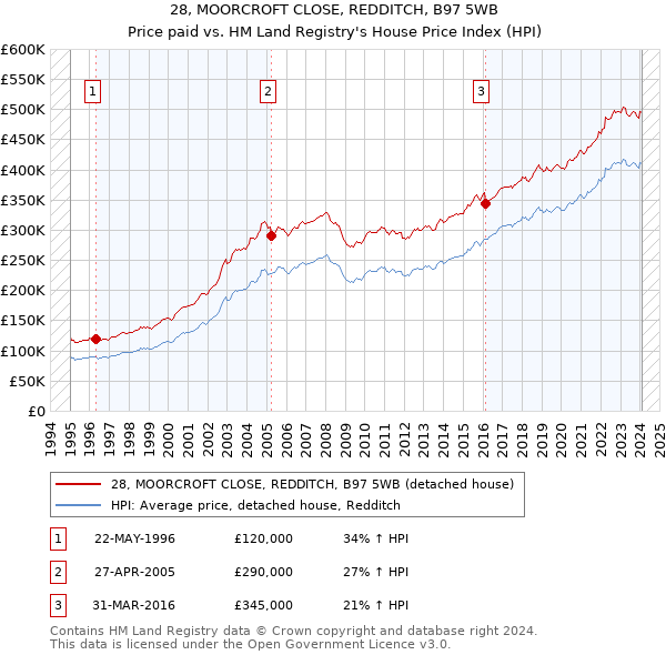 28, MOORCROFT CLOSE, REDDITCH, B97 5WB: Price paid vs HM Land Registry's House Price Index
