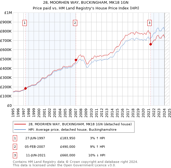 28, MOORHEN WAY, BUCKINGHAM, MK18 1GN: Price paid vs HM Land Registry's House Price Index