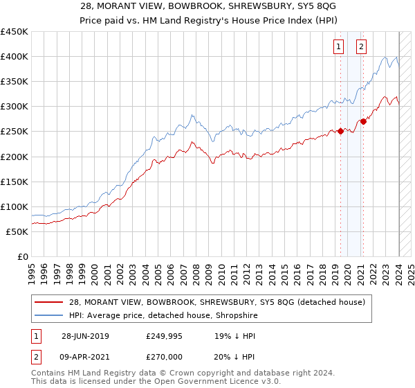 28, MORANT VIEW, BOWBROOK, SHREWSBURY, SY5 8QG: Price paid vs HM Land Registry's House Price Index