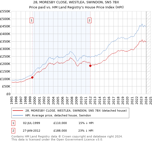 28, MORESBY CLOSE, WESTLEA, SWINDON, SN5 7BX: Price paid vs HM Land Registry's House Price Index