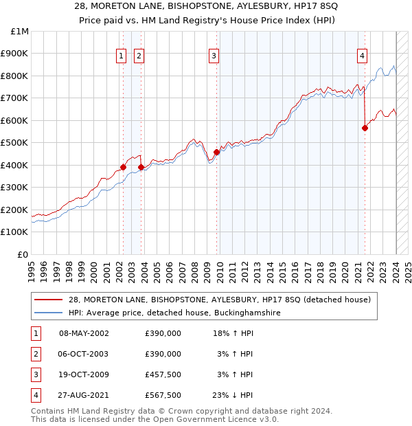 28, MORETON LANE, BISHOPSTONE, AYLESBURY, HP17 8SQ: Price paid vs HM Land Registry's House Price Index