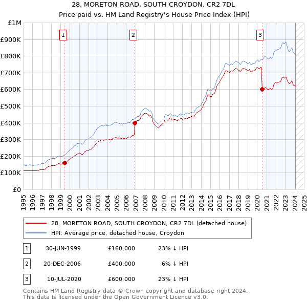 28, MORETON ROAD, SOUTH CROYDON, CR2 7DL: Price paid vs HM Land Registry's House Price Index