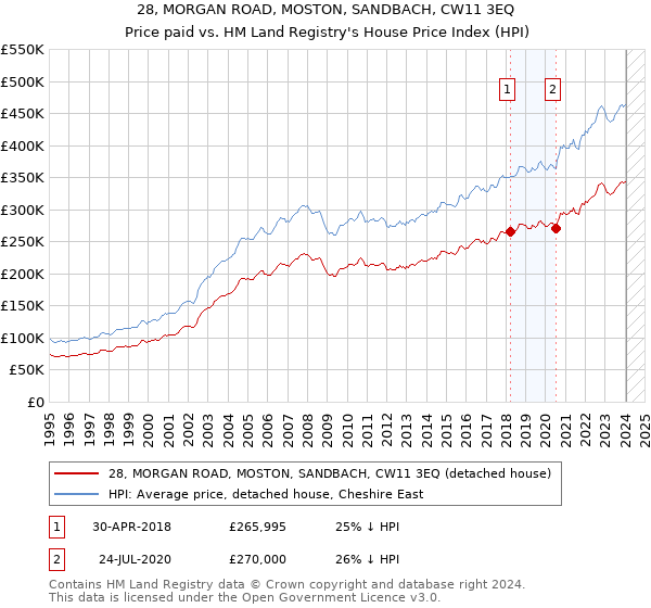 28, MORGAN ROAD, MOSTON, SANDBACH, CW11 3EQ: Price paid vs HM Land Registry's House Price Index