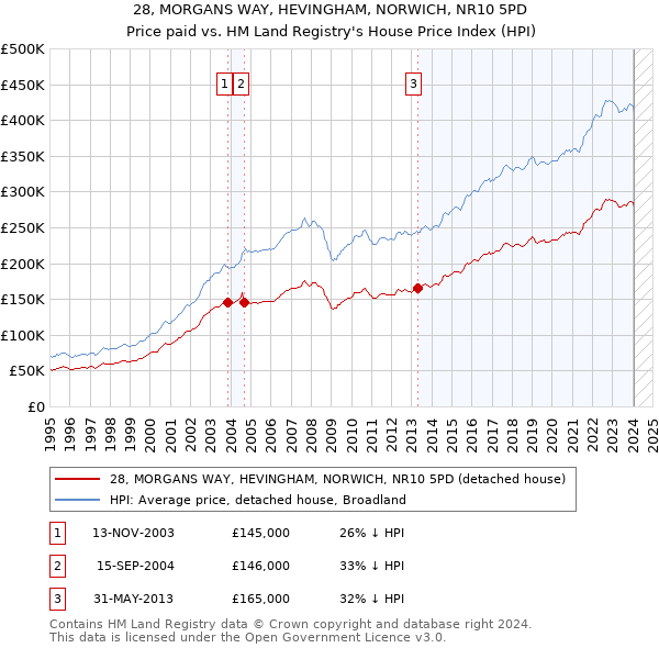 28, MORGANS WAY, HEVINGHAM, NORWICH, NR10 5PD: Price paid vs HM Land Registry's House Price Index