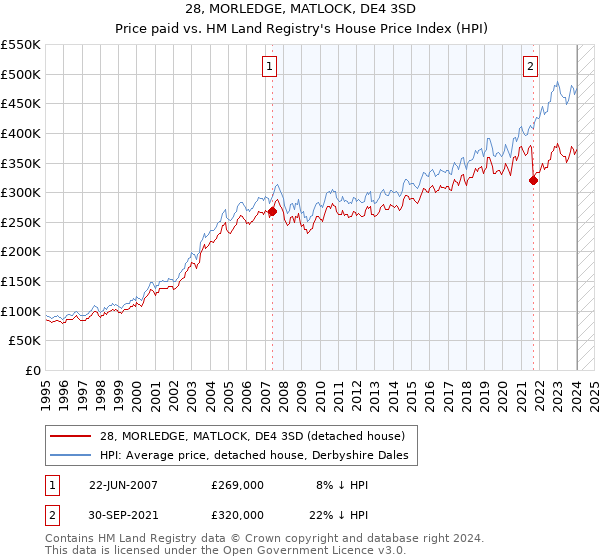 28, MORLEDGE, MATLOCK, DE4 3SD: Price paid vs HM Land Registry's House Price Index
