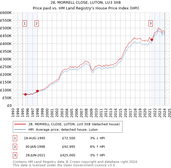 28, MORRELL CLOSE, LUTON, LU3 3XB: Price paid vs HM Land Registry's House Price Index