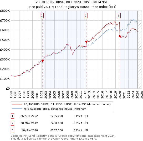 28, MORRIS DRIVE, BILLINGSHURST, RH14 9SF: Price paid vs HM Land Registry's House Price Index