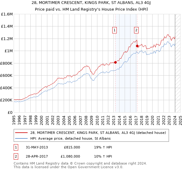 28, MORTIMER CRESCENT, KINGS PARK, ST ALBANS, AL3 4GJ: Price paid vs HM Land Registry's House Price Index