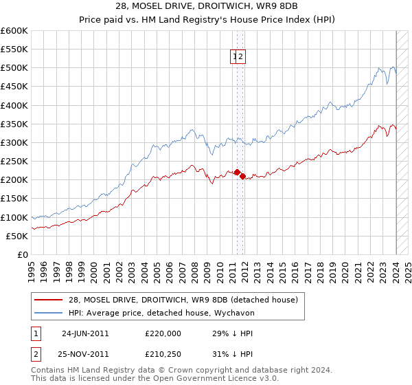 28, MOSEL DRIVE, DROITWICH, WR9 8DB: Price paid vs HM Land Registry's House Price Index