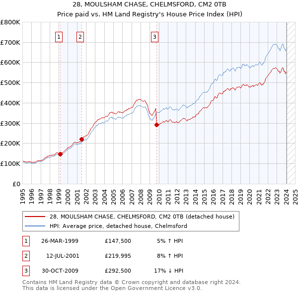 28, MOULSHAM CHASE, CHELMSFORD, CM2 0TB: Price paid vs HM Land Registry's House Price Index